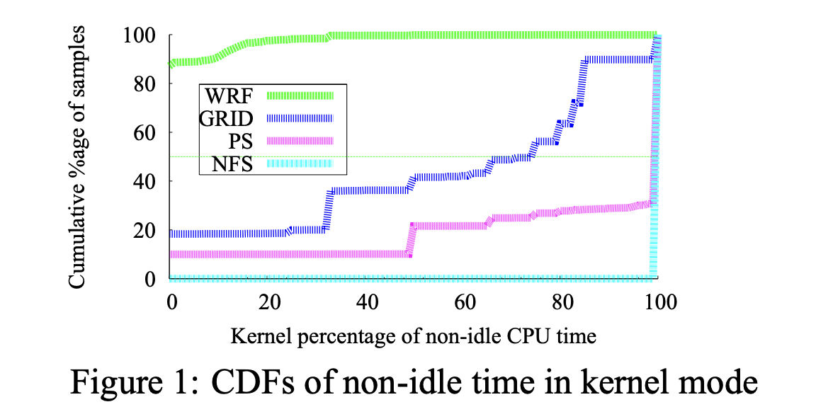 不同工作负载的内核态 CPU 时间占比 CDF